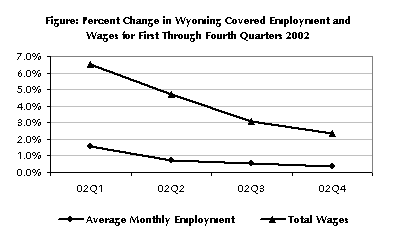 Figure: Percent Change in Wyoming Covered Employment and Wages for First Through Fourth Quarters 2002