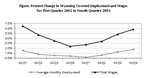 Figure: Percent Change in Wyoming Covered Employment and Wages For First Quarter 2002 to Fourth Quarter 2003