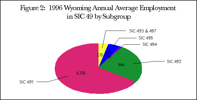 Figure 2:  1996 Wyoming Annual Average Employment in SIC 49 by Subgroup