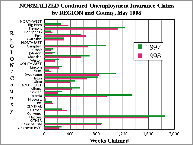 Wyoming (Statewide) Unemployment Insurance, Normalized Continued Claims by REGION and County