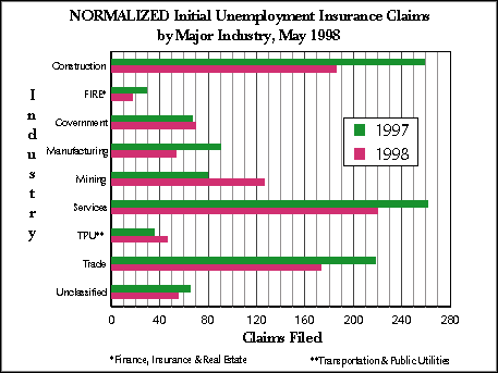Wyoming (Statewide) Unemployment Insurance, Normalized Initial Claims by Industry