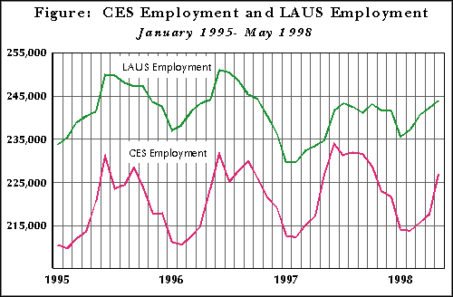 Figure:  CES Employment and LAUS Employment