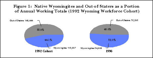 Figure 1:  Native Wyomingites and Out-of-Staters as a Portion of Annual Working Totals (1992 Wyoming Workforce Cohort)