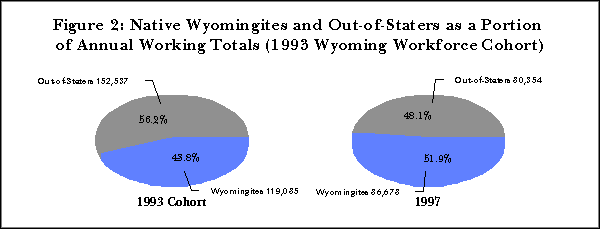 Figure 2:  Native Wyomingites and Out-of-Staters as a Portion of Annual Working Totals (1993 Wyoming Workforce Cohort)