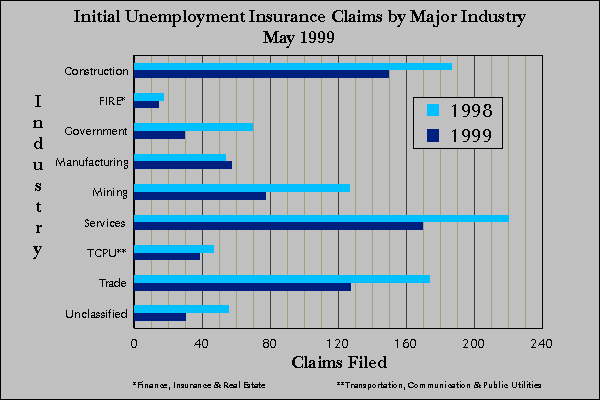 Statewide Initial Claims by Industry