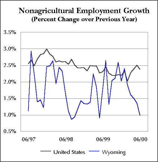 Nonagricultural Employment Growth