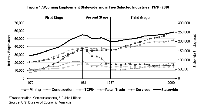 Figure 1: Wyoming Employment Statewide and in Five Selected Industries, 1970 - 2000