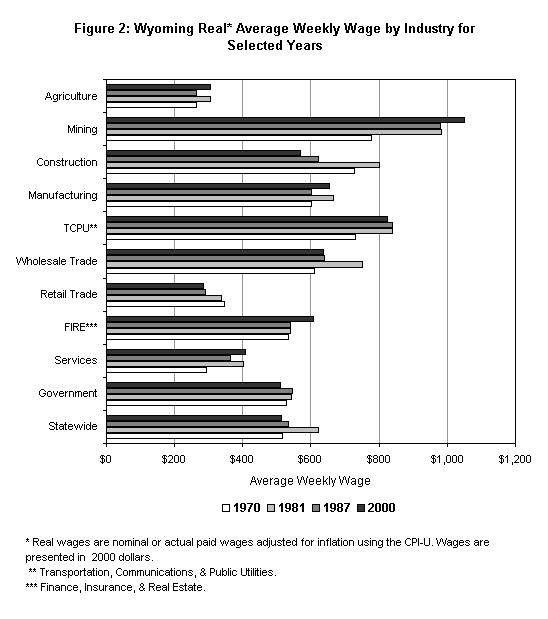 Figure 2: Wyoming Real* Average Weekly Wage by Industry for Selected Years