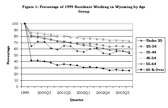 Figure 1: Percentage of 1999 Residents Working in Wyoming by Age Group