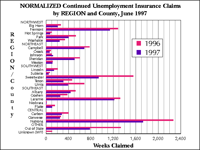 Wyoming 
(Statewide) Unemployment Insurance, Normalized Continued Claims by REGION and County