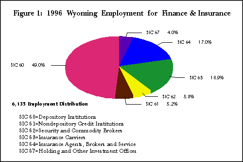 Figure 1:  1996 Wyoming Employment for Finance & Insurance
