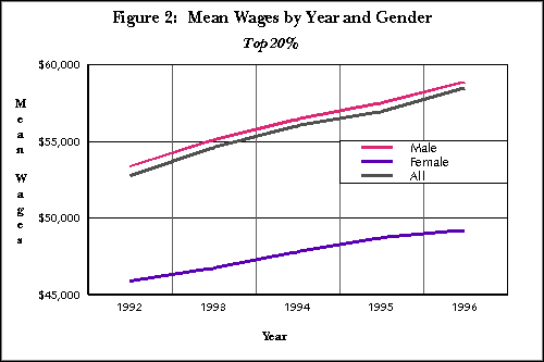 Figure 2:  Mean Wages by Year and Gender (Top 20%)