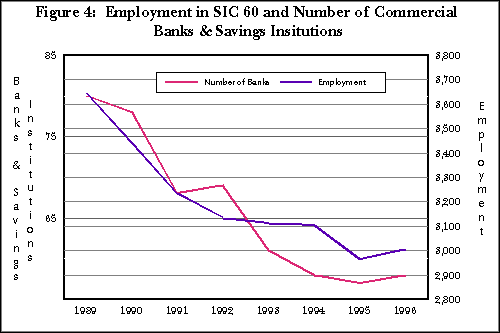 Figure 4:  Employment in SIC 60 and Number of Commercial Banks & Savings Institutions