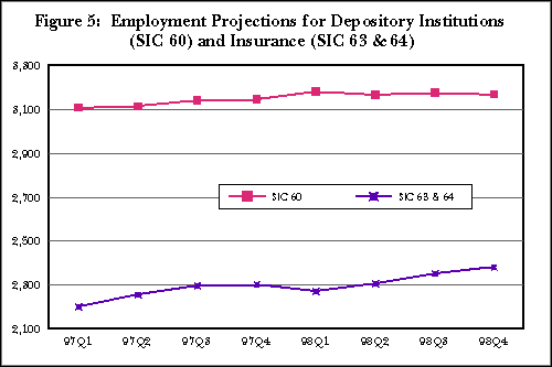 Figure 5:  Employment Projections for Depository Institutions (SIC 60) and Insurance (SIC 63 & 64)