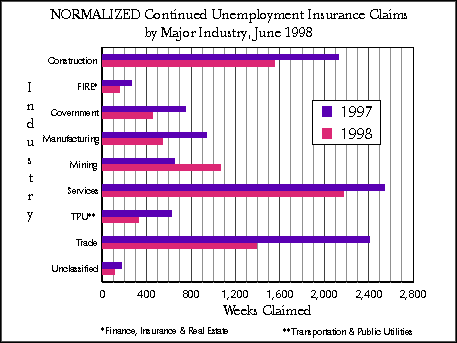 Wyoming (Statewide) Unemployment Insurance, Normalized Continued Claims by Industry