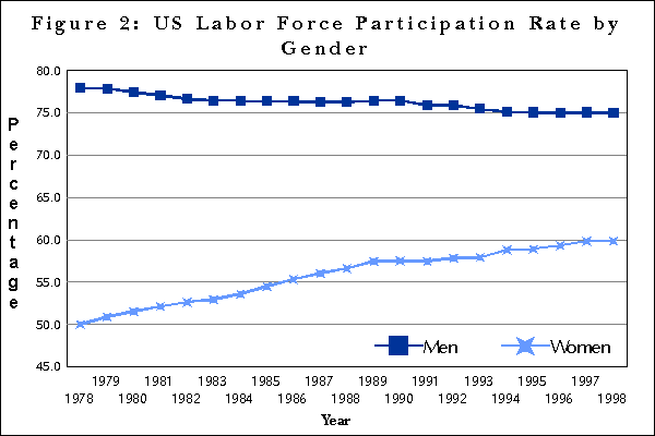 Figure 2:  US Labor Force Participation Rate by Gender	