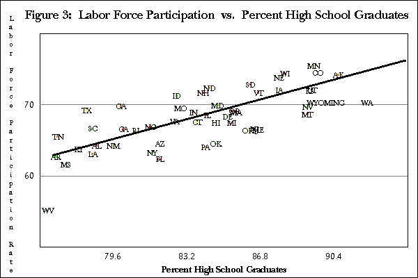 Figure 3:  Labor Force Participation vs. Percent High School Graduates	