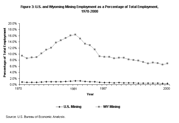 Figure 3: U.S. and Wyoming Mining Employment as a Percentage of Total Employment,  1970-2000