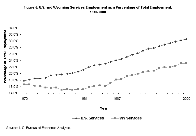 Figure 5: U.S. and Wyoming Services Employment as a Percentage of Total Employment,  1970-2000