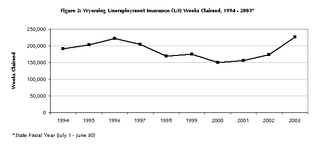 Figure 2: Wyoming Unemployment Insurance (UI) Weeks Claimed, 1994 - 2003*