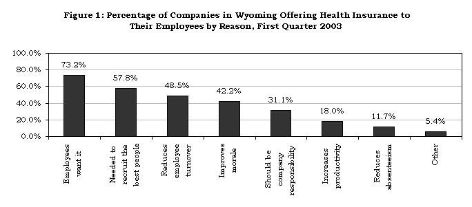  Figure 1: Percentage of Companies in Wyoming Offering Health Insurance to Their Employees by Reason, First Quarter 2003