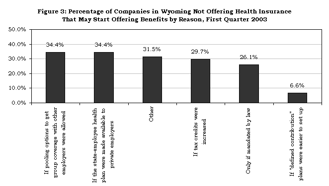 Figure 3: Percentage of Companies in Wyoming Not Offering Health Insurance That May Start Offering Benefits by Reason, First Quarter 2003      
