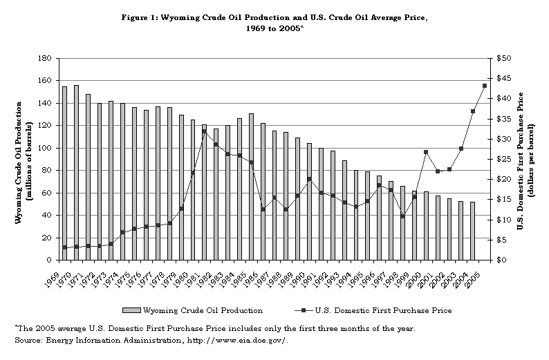 Figure 1: Wyoming Crude Oil Production and U.S. Crude Oil Average Price, 
1969 to 2005a