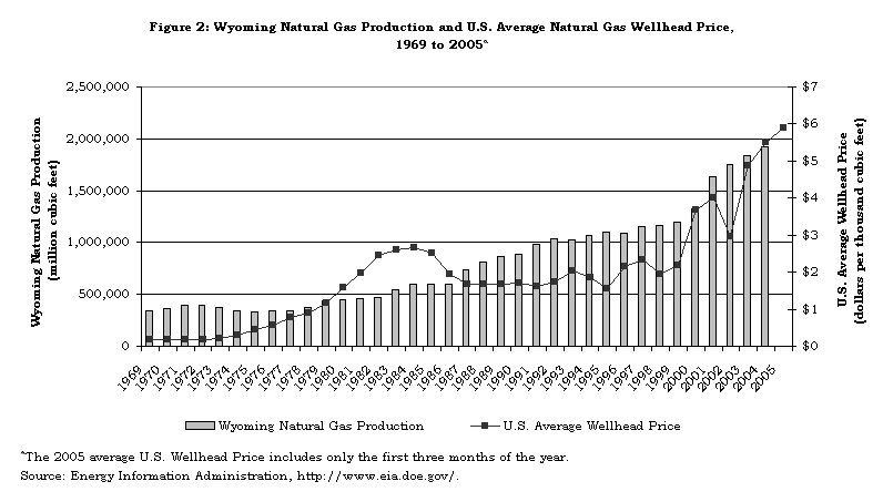 Figure 2: Wyoming Natural Gas Production and U.S. Average Natural Gas Wellhead Price,
1969 to 2005a