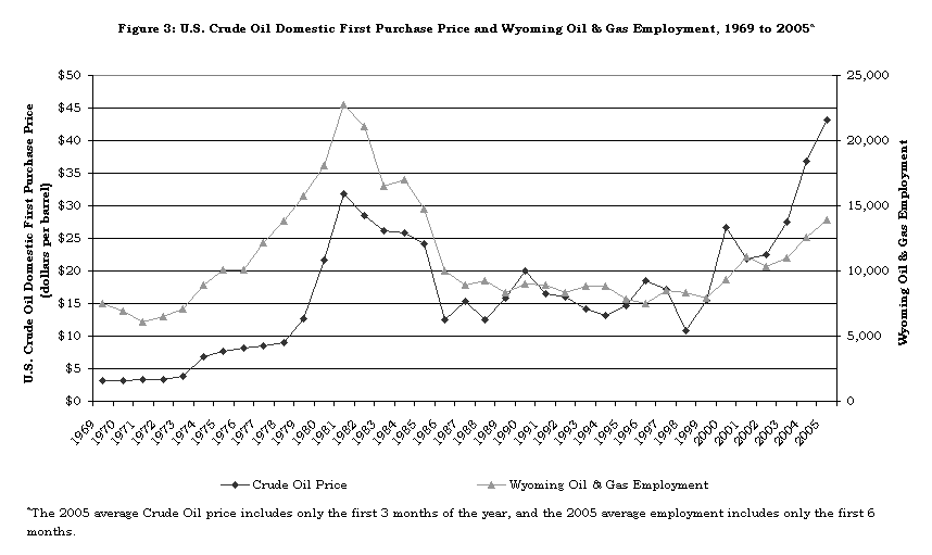 Figure 3: U.S. Crude Oil Domestic First Purchase Price and Wyoming Oil & Gas Employment, 1969 to 2005a