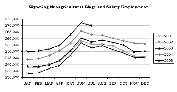Wyoming Nonagricultural Wage and Salary Employment