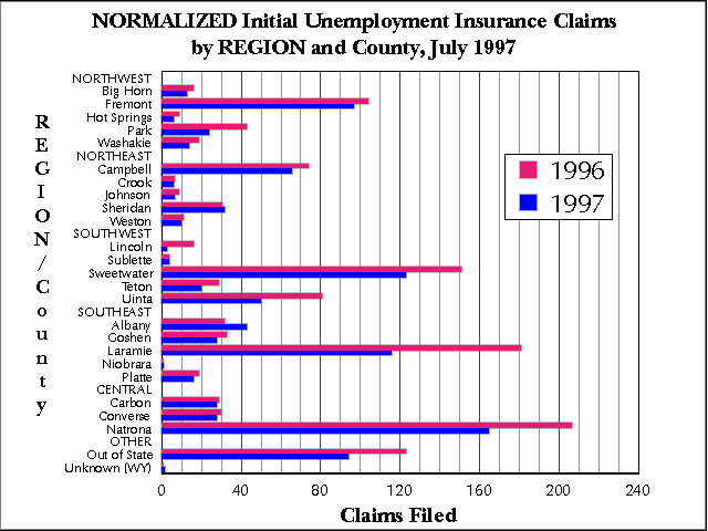 Wyoming (Statewide) Unemployment Insurance, Normalized Initial Claims by REGION and County