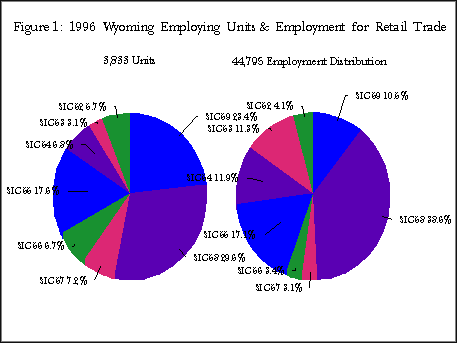Figure 1:  1996 Wyoming Employing Units & Employment for Retail Trade