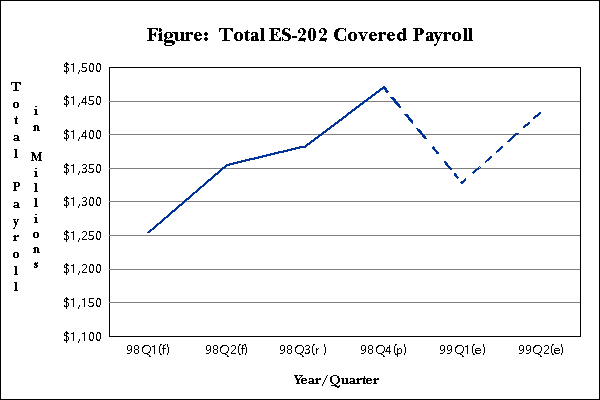 Figure:  Total ES-202 Covered Payroll	