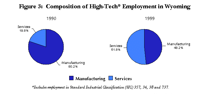 Figure 3:  Composition of High-Tech Employment in Wyoming