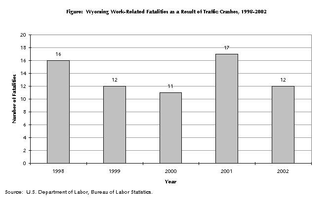 Figure:  Wyoming Work-Related Fatalities as a Result of Traffic Crashes, 1998-2002