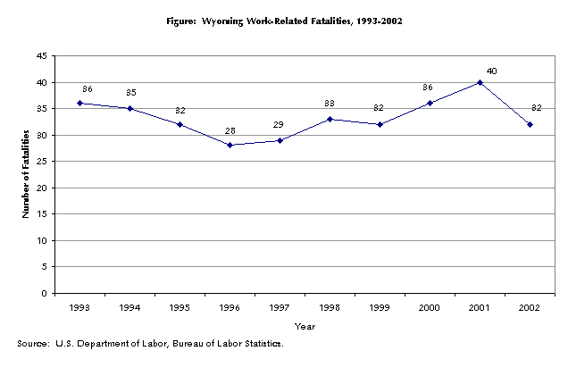 Figure:  Wyoming Work-Related Fatalities, 1993-2002