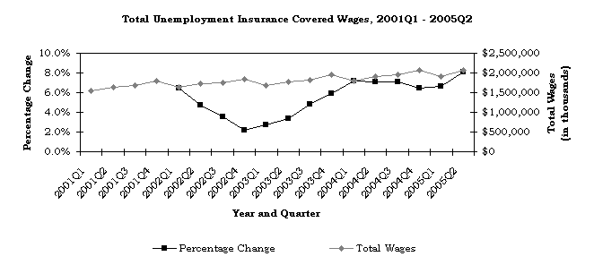 Total Unemployment Insurance Covered Wages, 2001Q1 - 2005Q2