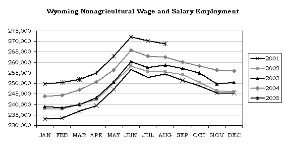 Wyoming Nonagricultural Wage and Salary Employment