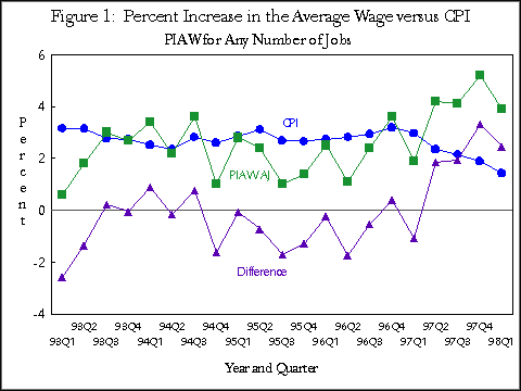Figure 1:  Percent Increase in the Average Wage versus CPI:  PIAW for Any Number of Jobs