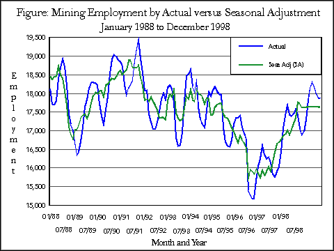 Figure:  Mining Employment by Actual versus Seasonal Adjustment