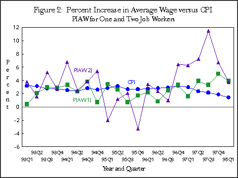 Figure 2:  Percent Increase in the Average Wage versus CPI:  PIAW for One and Two Job Workers