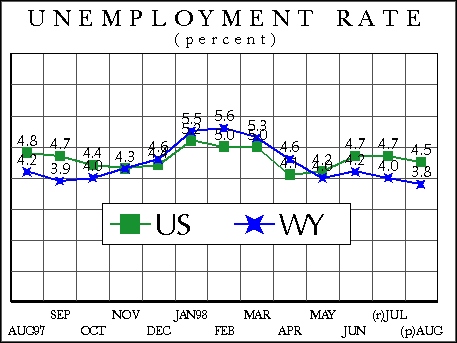 Unemployment Rate