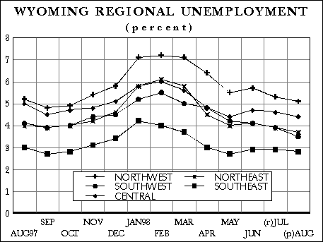 Wyoming Regional Unemployment