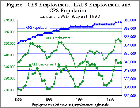 Figure:  CES 
Employment and LAUS Employment