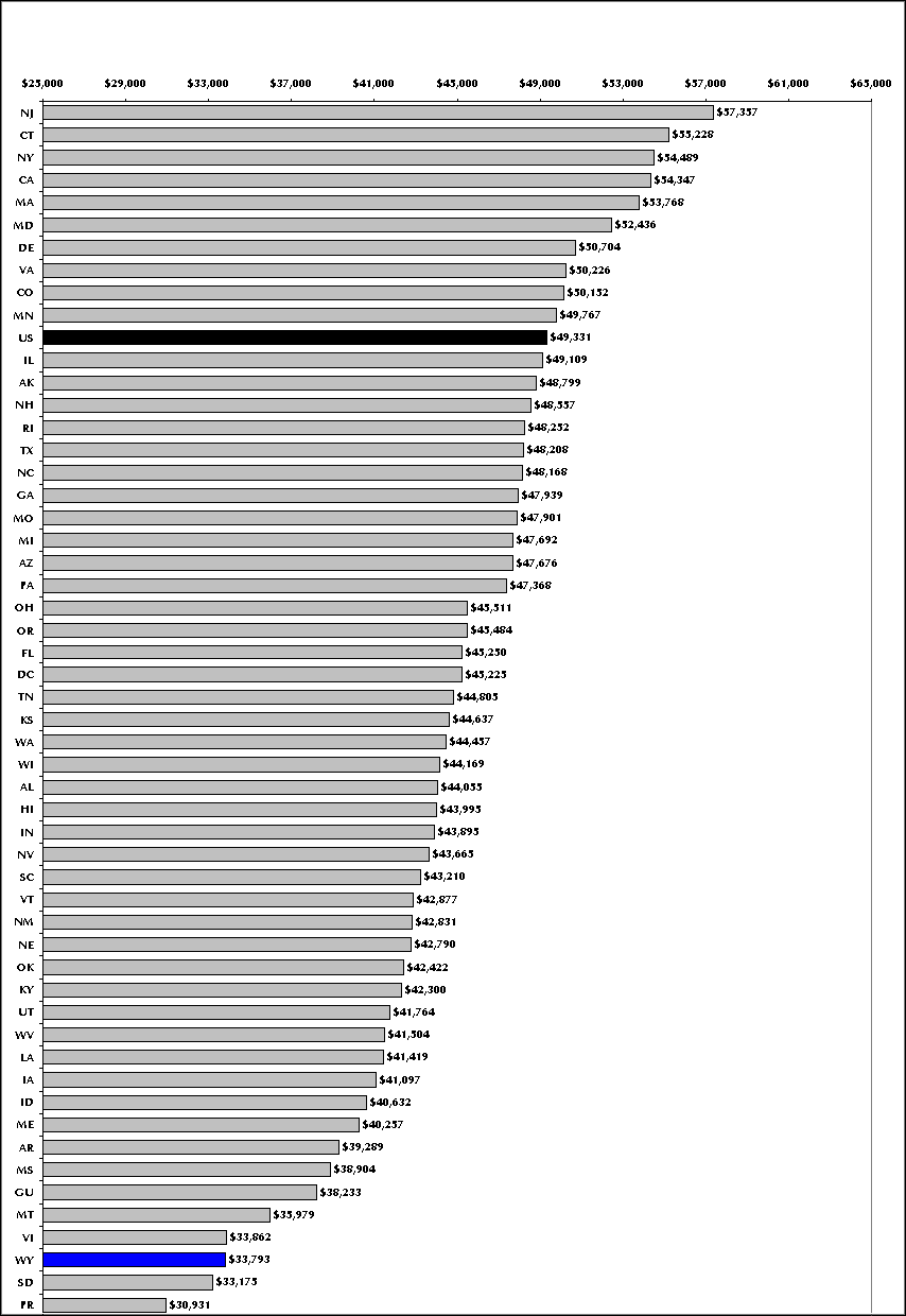 Figure 2:  Average Annual Wages for Information Technology (IT) Staff Ranked by State