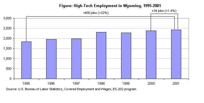 Figure: High-Tech Employment in Wyoming, 1995-2001