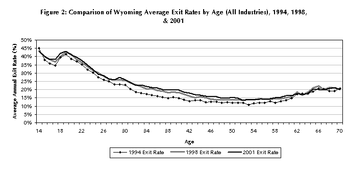 Figure 2: Comparison of Wyoming Average Exit Rates by Age (All Industries), 1994, 1998, & 2001