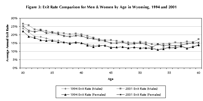 Figure 3: Exit Rate Comparison for Men & Women by Age in Wyoming, 1994 and 2001