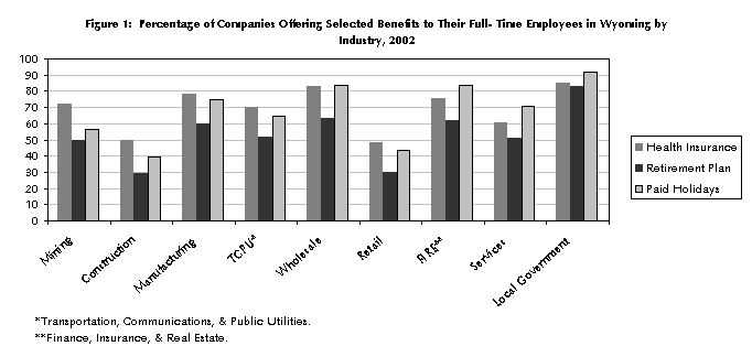 Figure 1:  Percentage of Companies Offering Selected Benefits to Their Full- Time Employees in Wyoming by Industry, 2002
  