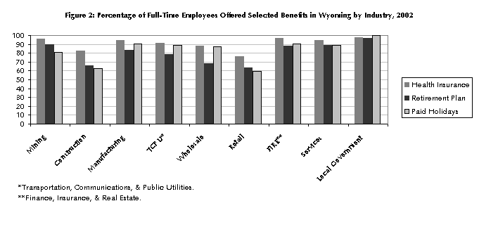 Figure 2: Percentage of Full-Time Employees Offered Selected Benefits in Wyoming by Industry, 2002